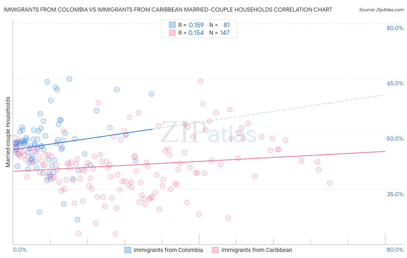 Immigrants from Colombia vs Immigrants from Caribbean Married-couple Households