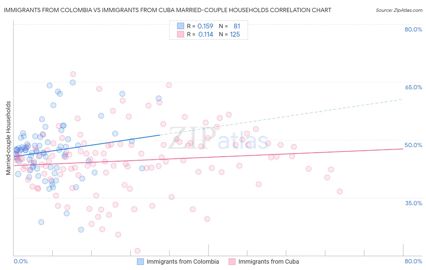 Immigrants from Colombia vs Immigrants from Cuba Married-couple Households
