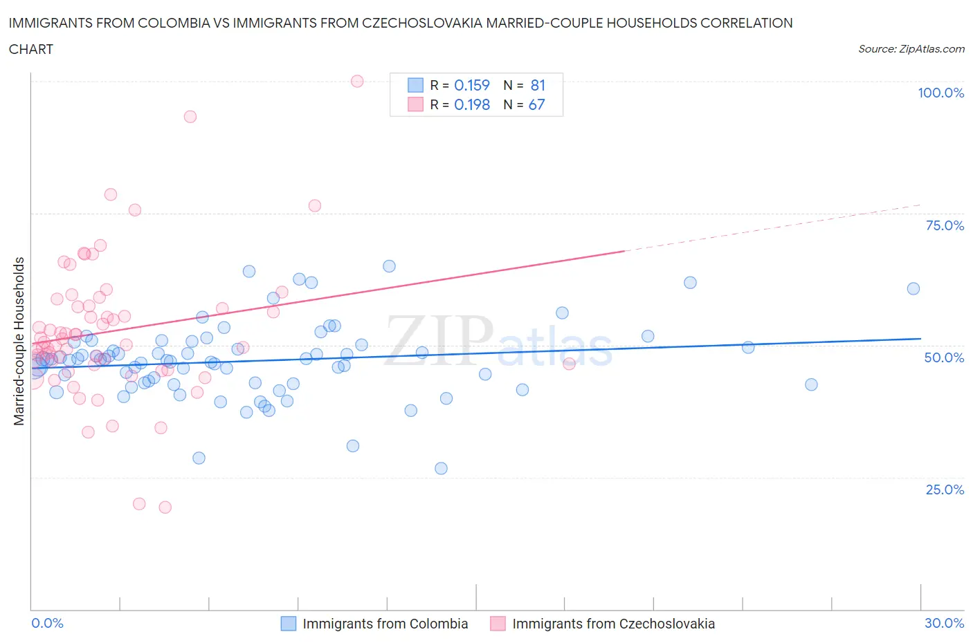 Immigrants from Colombia vs Immigrants from Czechoslovakia Married-couple Households