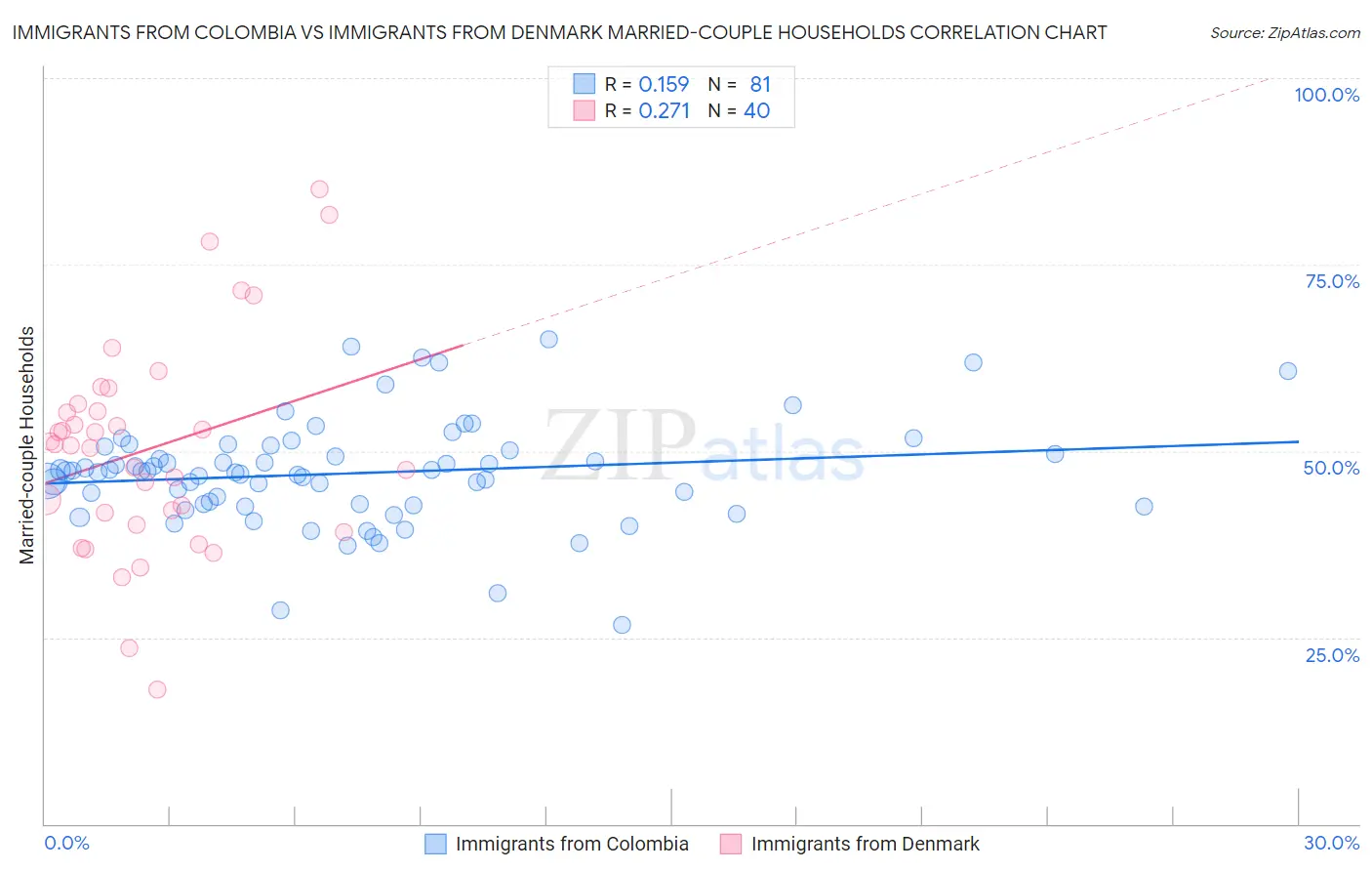 Immigrants from Colombia vs Immigrants from Denmark Married-couple Households