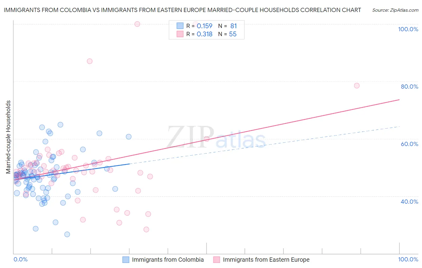 Immigrants from Colombia vs Immigrants from Eastern Europe Married-couple Households