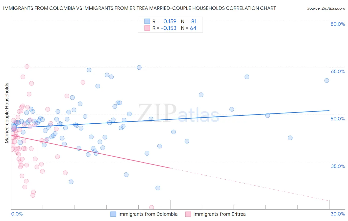 Immigrants from Colombia vs Immigrants from Eritrea Married-couple Households