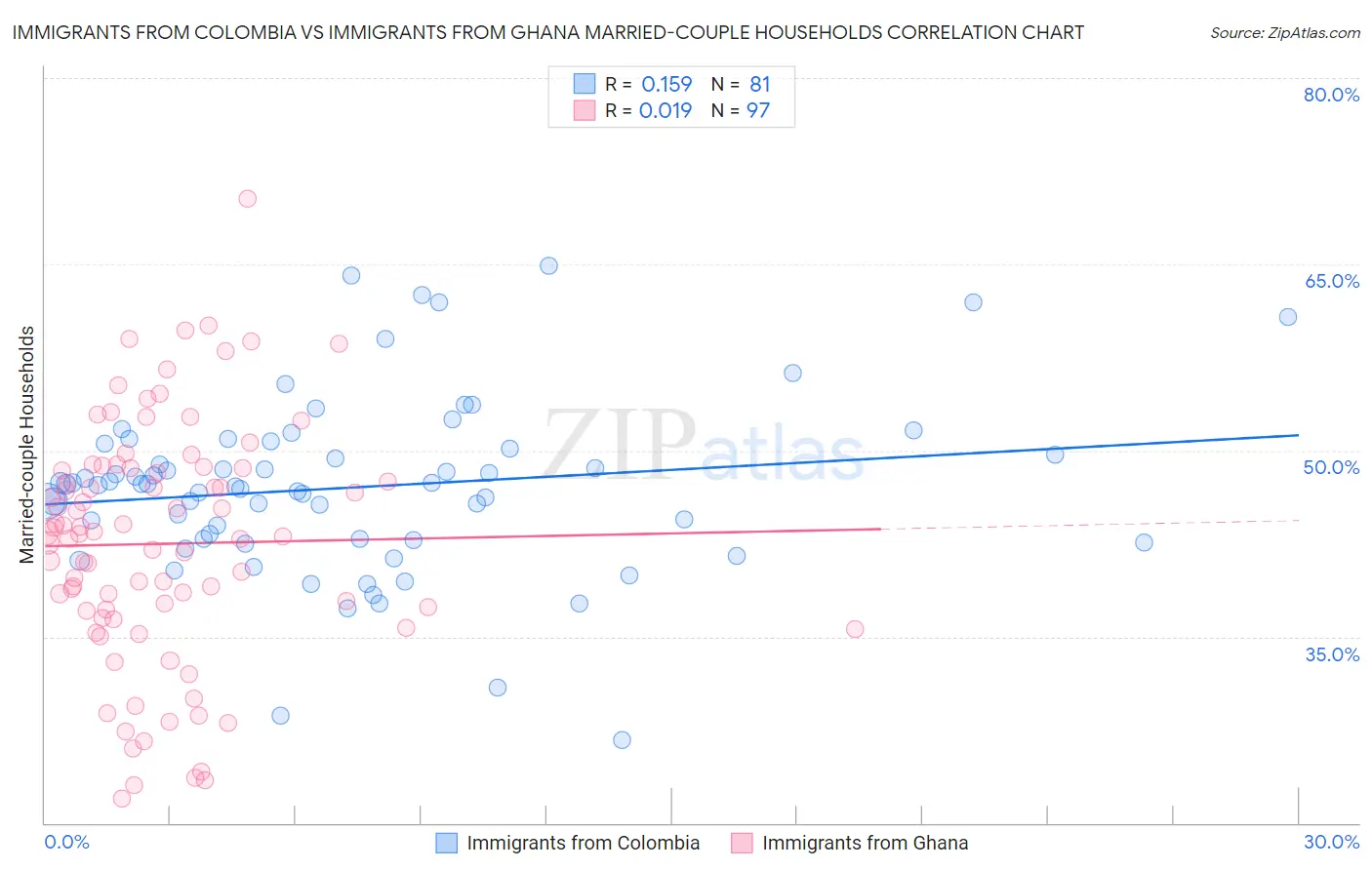 Immigrants from Colombia vs Immigrants from Ghana Married-couple Households