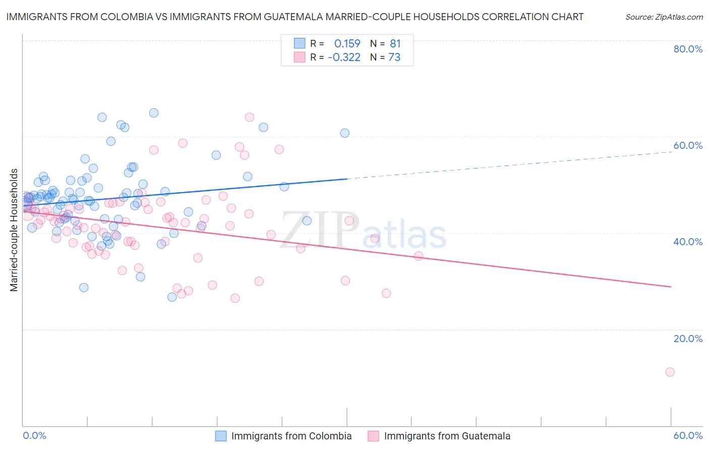 Immigrants from Colombia vs Immigrants from Guatemala Married-couple Households