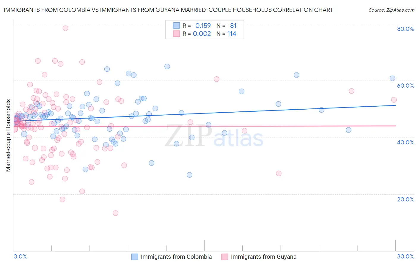 Immigrants from Colombia vs Immigrants from Guyana Married-couple Households