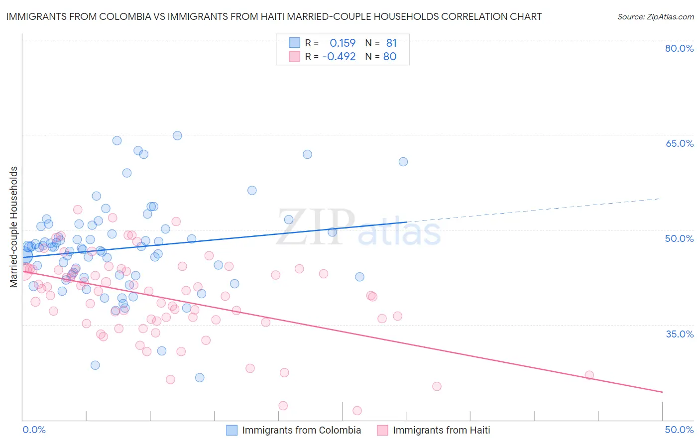 Immigrants from Colombia vs Immigrants from Haiti Married-couple Households