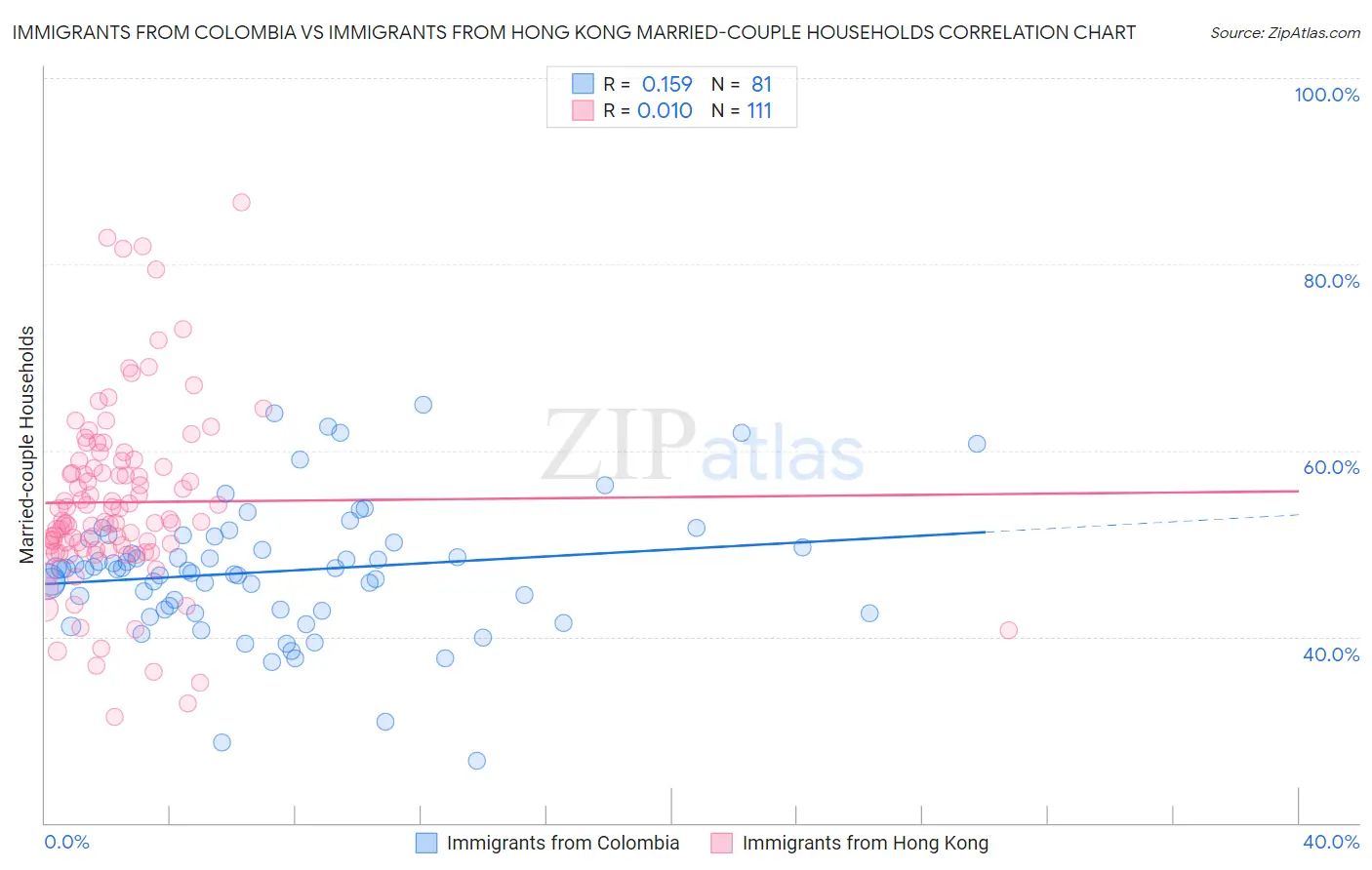 Immigrants from Colombia vs Immigrants from Hong Kong Married-couple Households