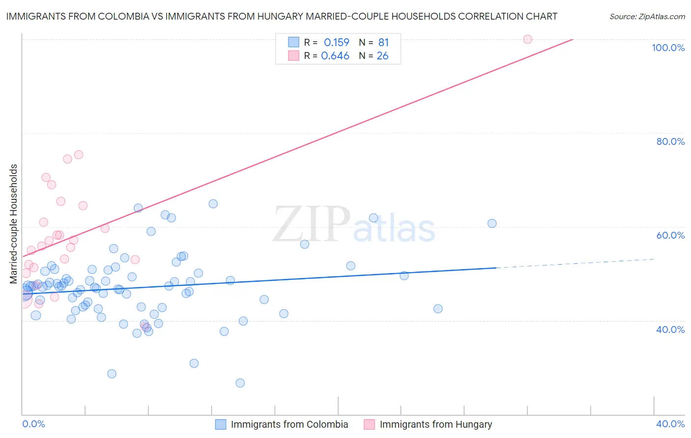 Immigrants from Colombia vs Immigrants from Hungary Married-couple Households