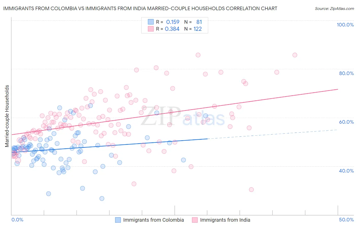 Immigrants from Colombia vs Immigrants from India Married-couple Households