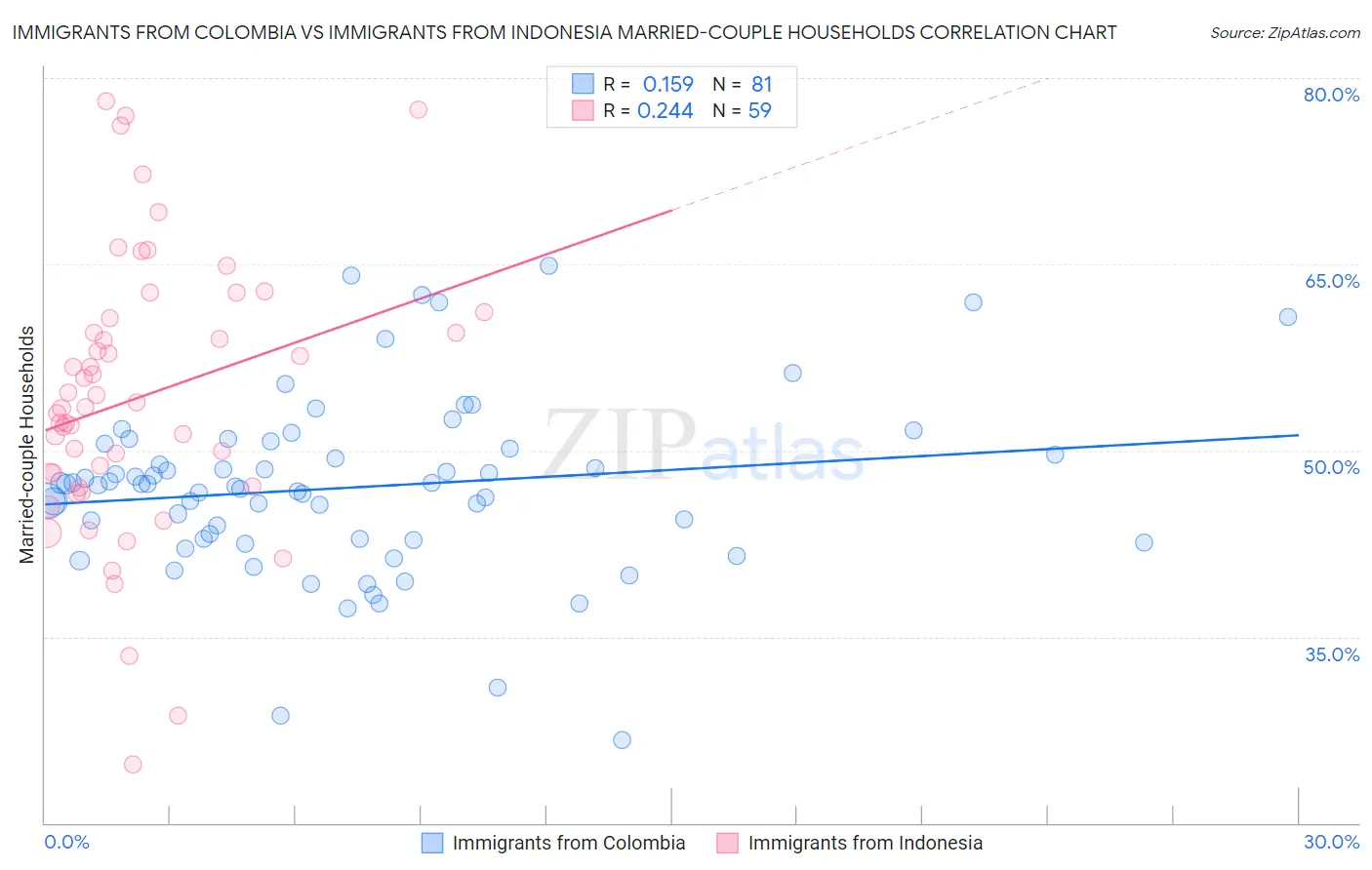 Immigrants from Colombia vs Immigrants from Indonesia Married-couple Households