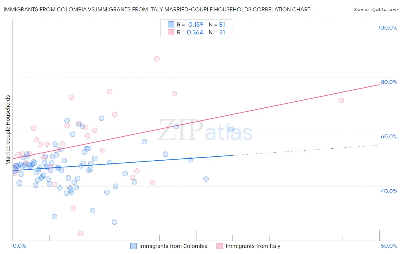 Immigrants from Colombia vs Immigrants from Italy Married-couple Households