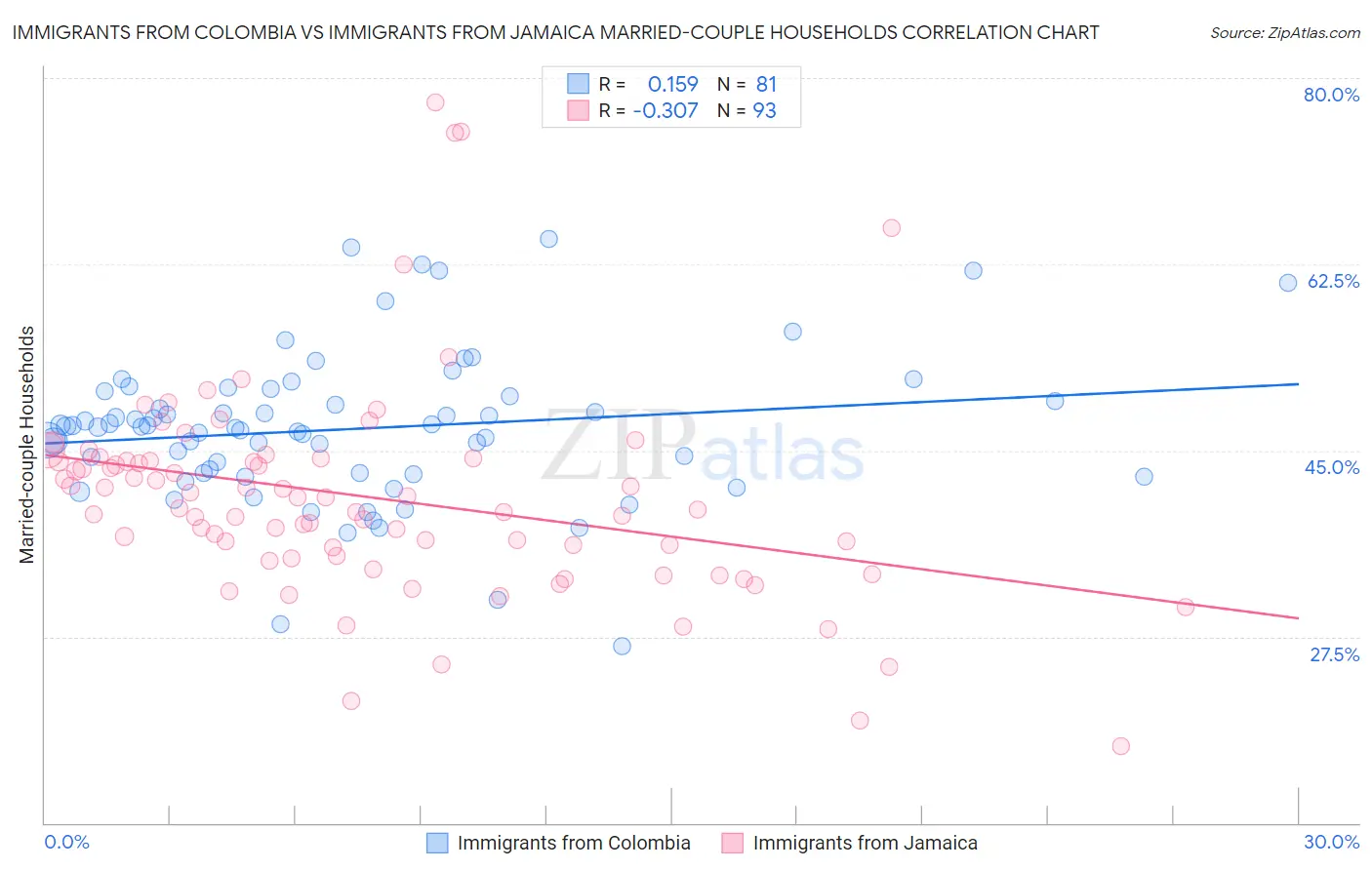 Immigrants from Colombia vs Immigrants from Jamaica Married-couple Households