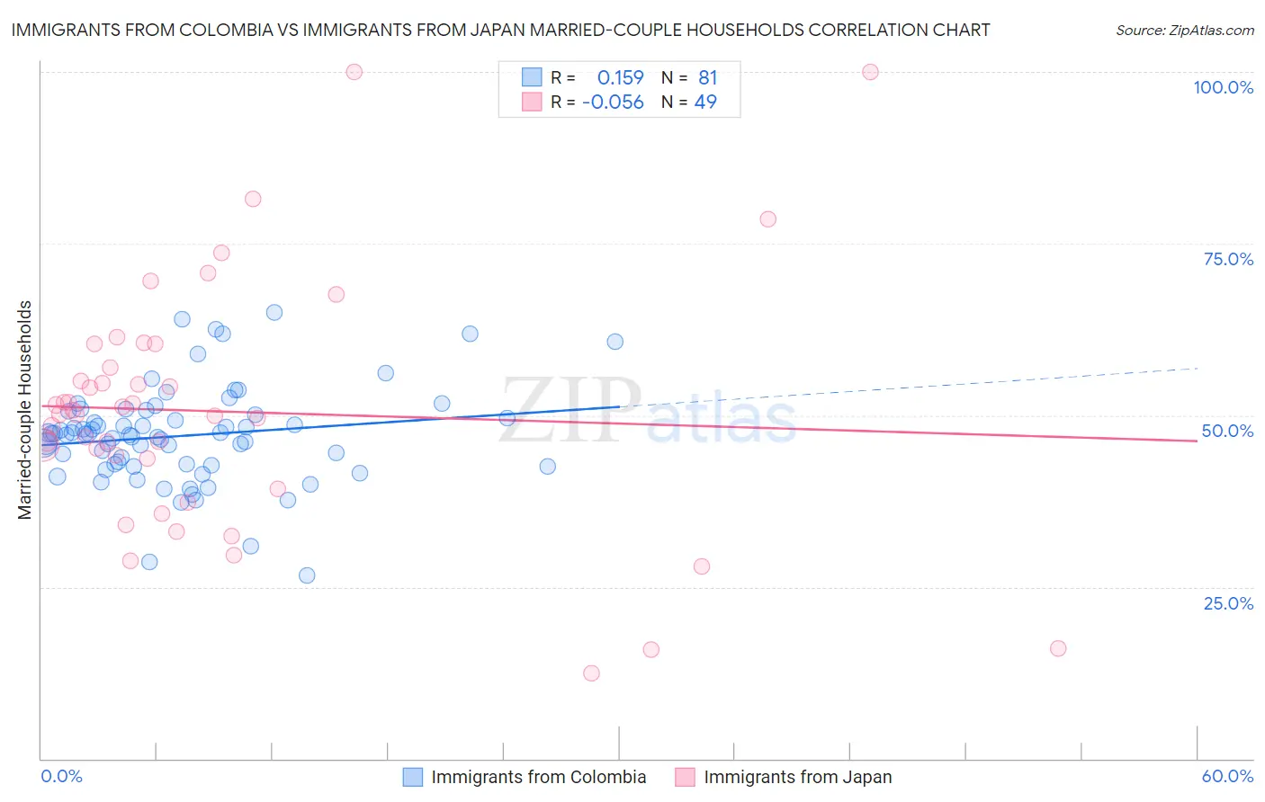 Immigrants from Colombia vs Immigrants from Japan Married-couple Households