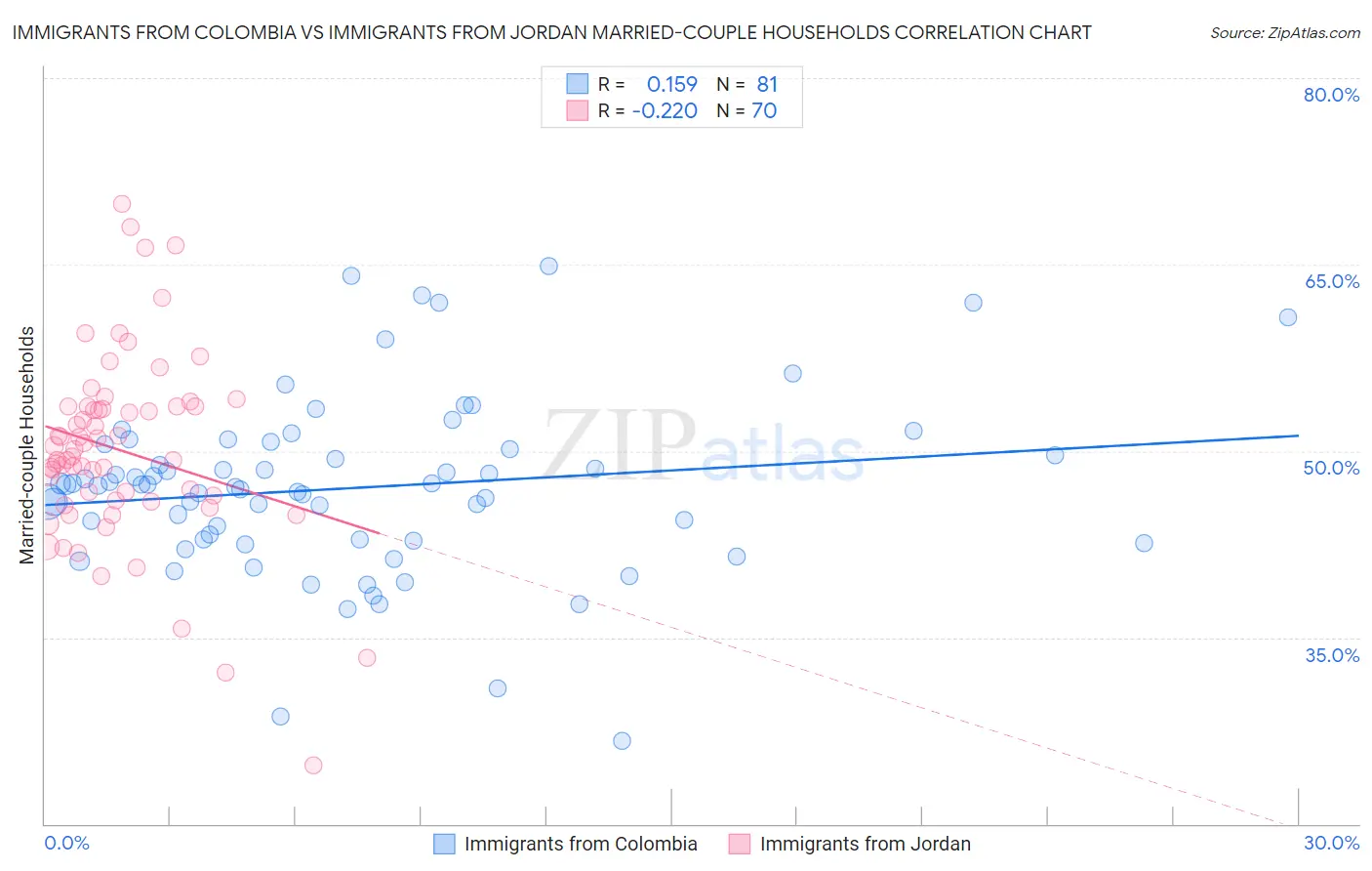 Immigrants from Colombia vs Immigrants from Jordan Married-couple Households