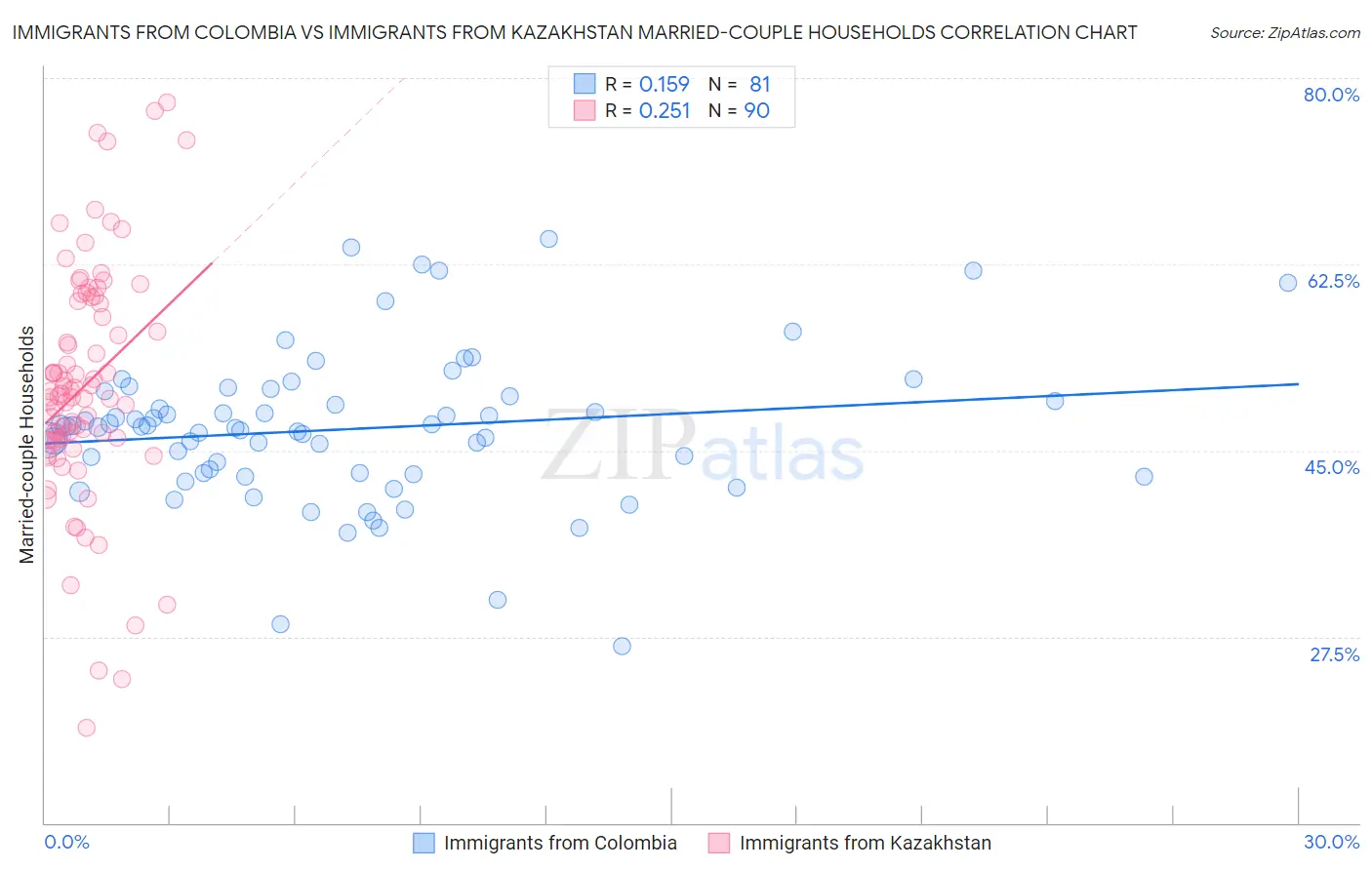 Immigrants from Colombia vs Immigrants from Kazakhstan Married-couple Households