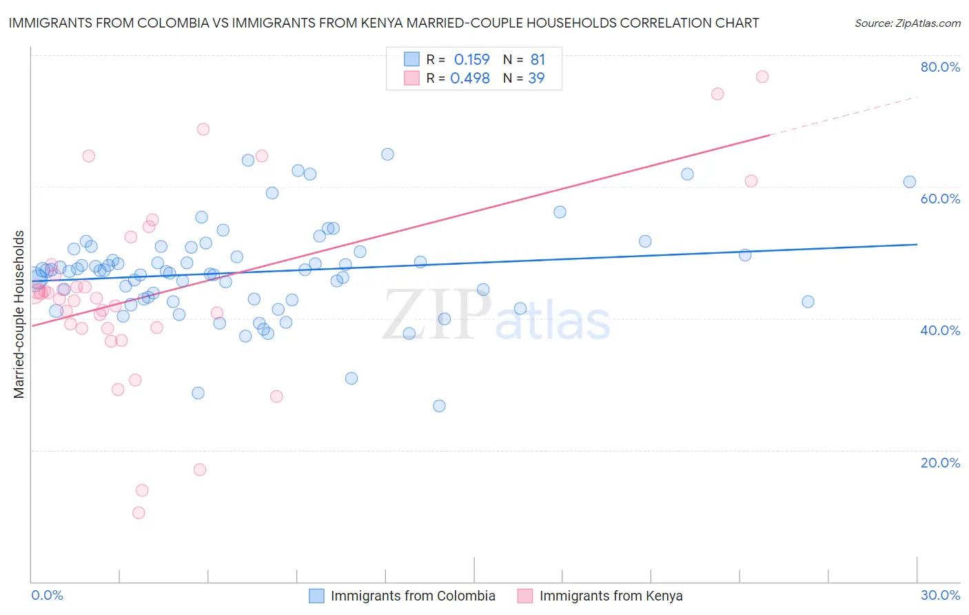 Immigrants from Colombia vs Immigrants from Kenya Married-couple Households
