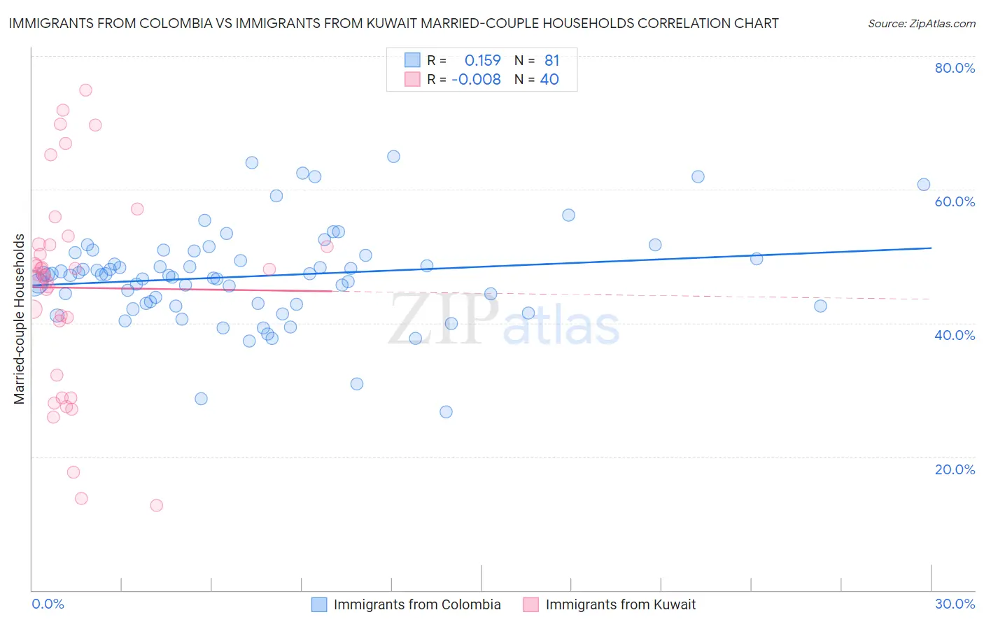 Immigrants from Colombia vs Immigrants from Kuwait Married-couple Households