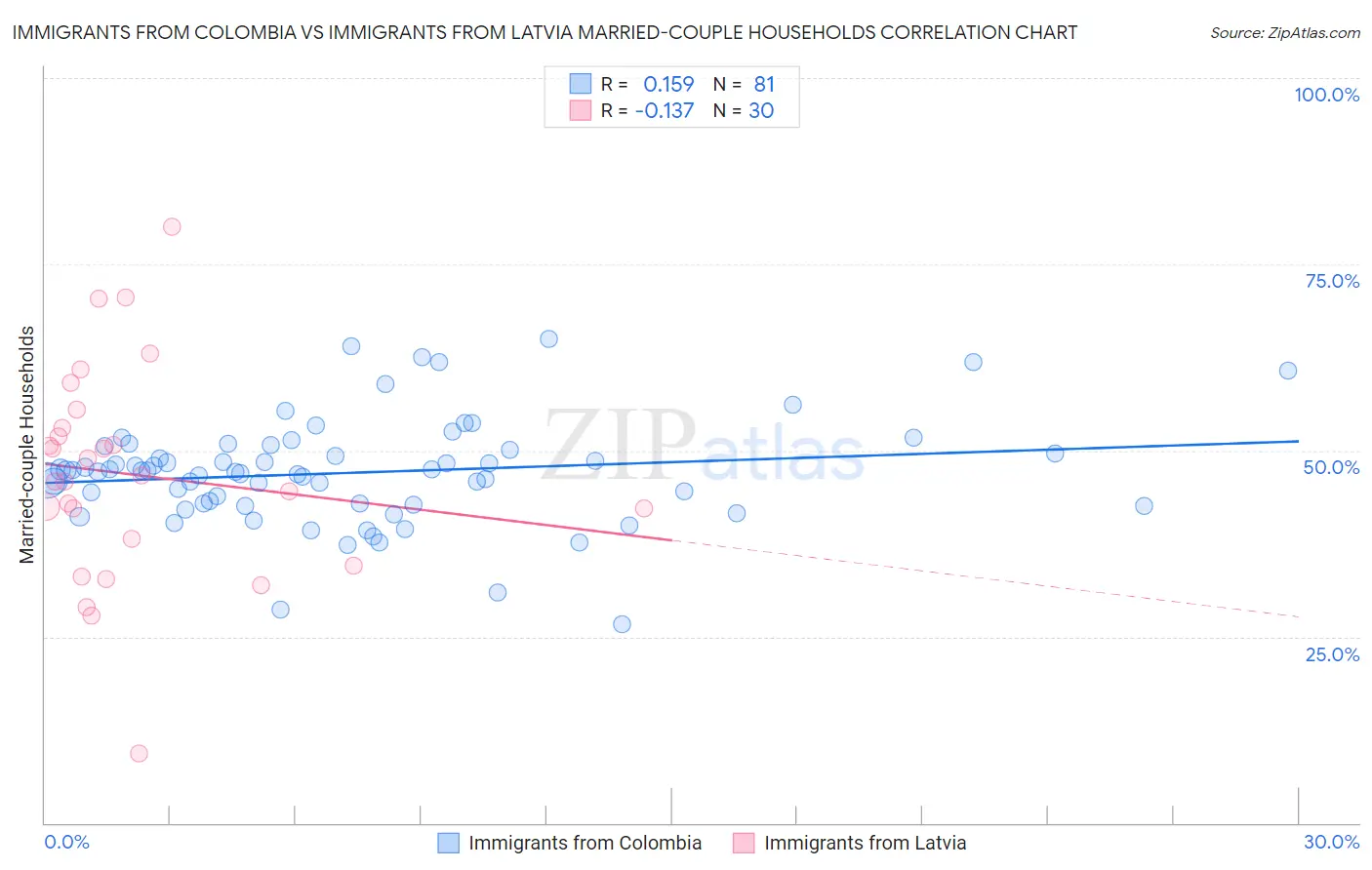 Immigrants from Colombia vs Immigrants from Latvia Married-couple Households