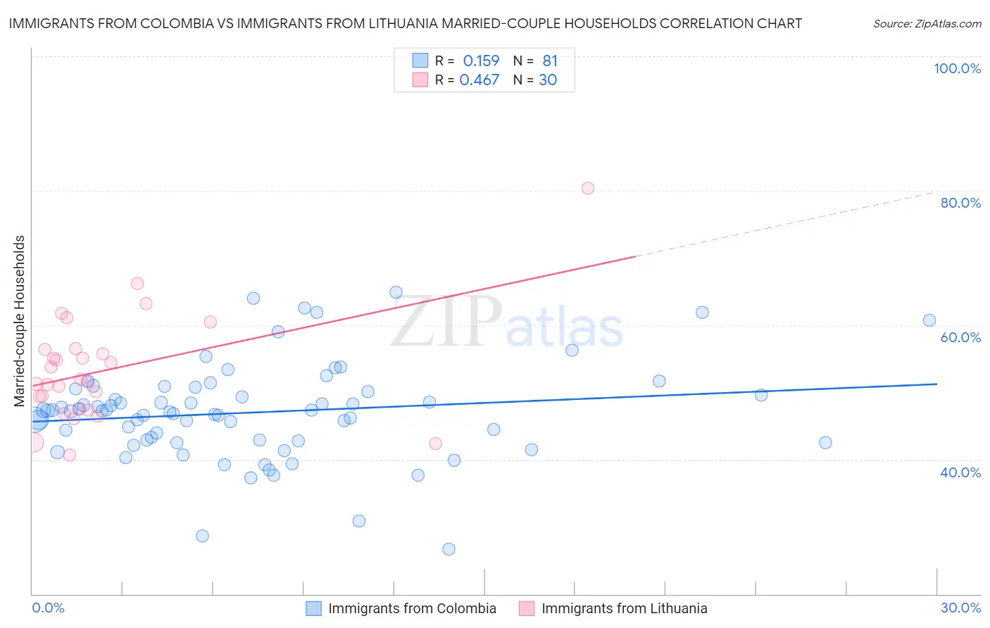 Immigrants from Colombia vs Immigrants from Lithuania Married-couple Households