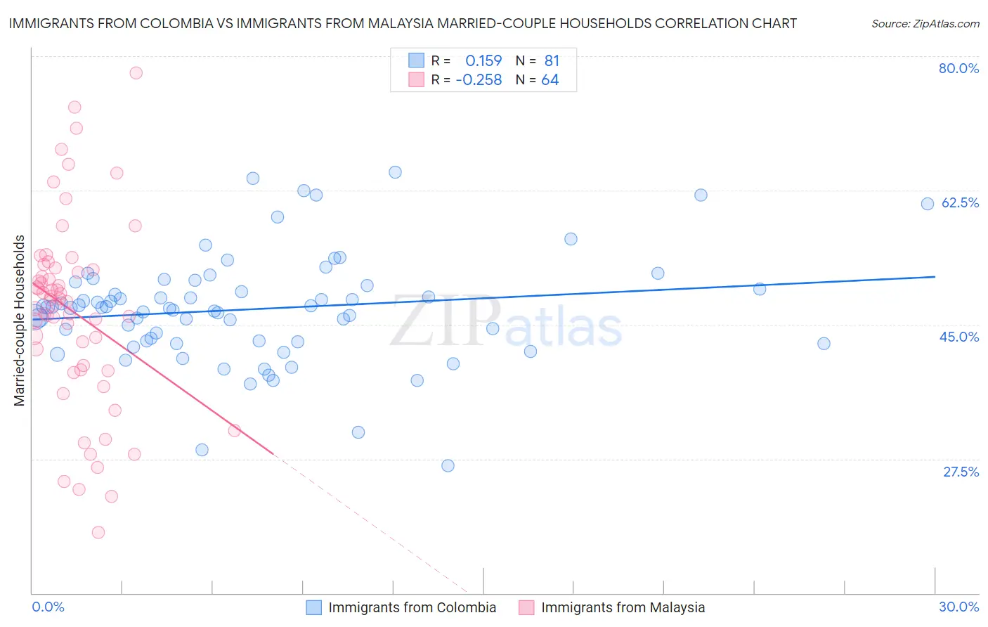 Immigrants from Colombia vs Immigrants from Malaysia Married-couple Households