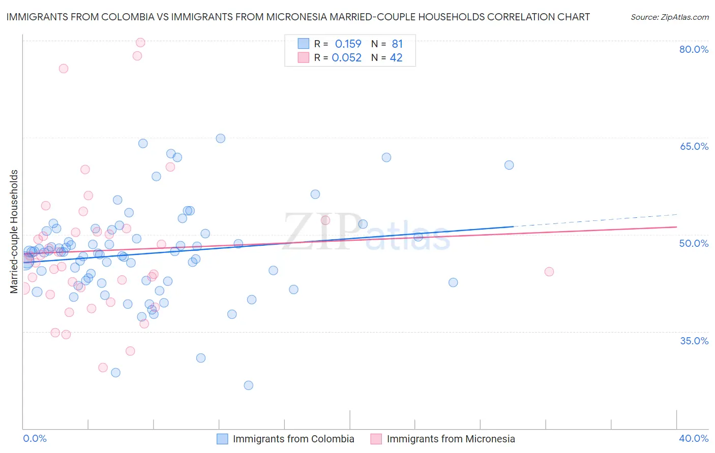 Immigrants from Colombia vs Immigrants from Micronesia Married-couple Households