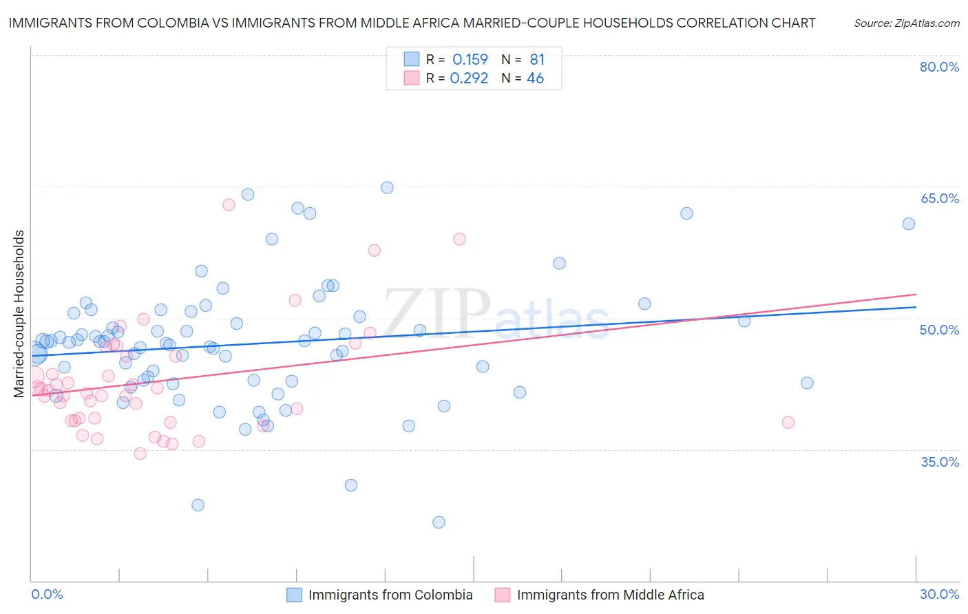 Immigrants from Colombia vs Immigrants from Middle Africa Married-couple Households