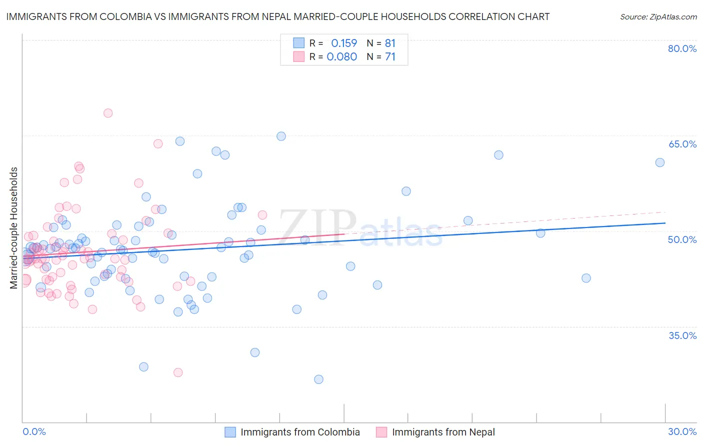 Immigrants from Colombia vs Immigrants from Nepal Married-couple Households