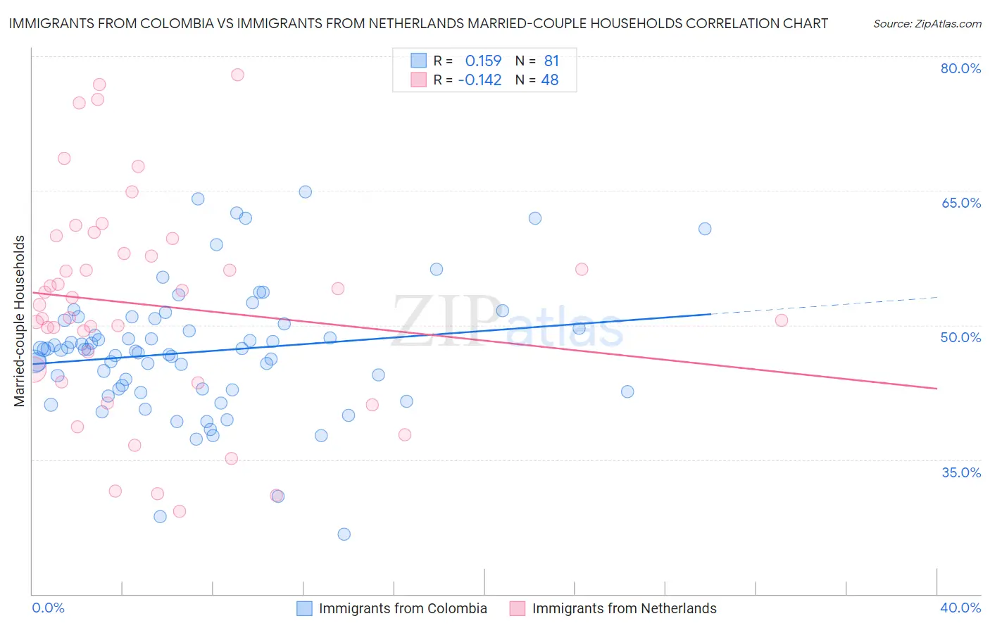 Immigrants from Colombia vs Immigrants from Netherlands Married-couple Households