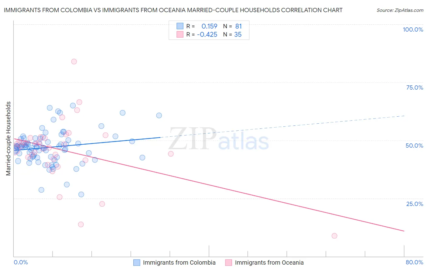 Immigrants from Colombia vs Immigrants from Oceania Married-couple Households