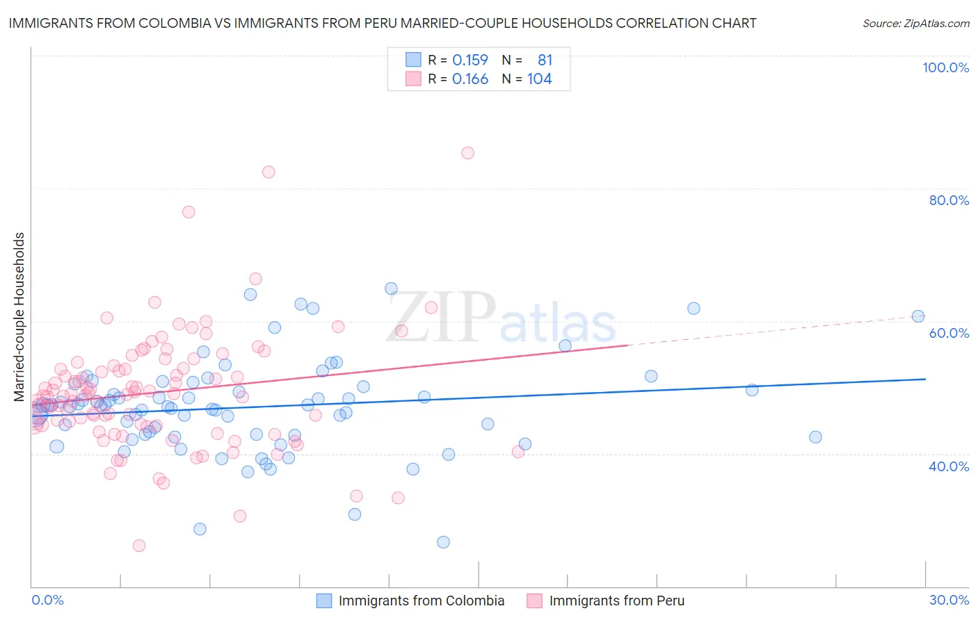 Immigrants from Colombia vs Immigrants from Peru Married-couple Households