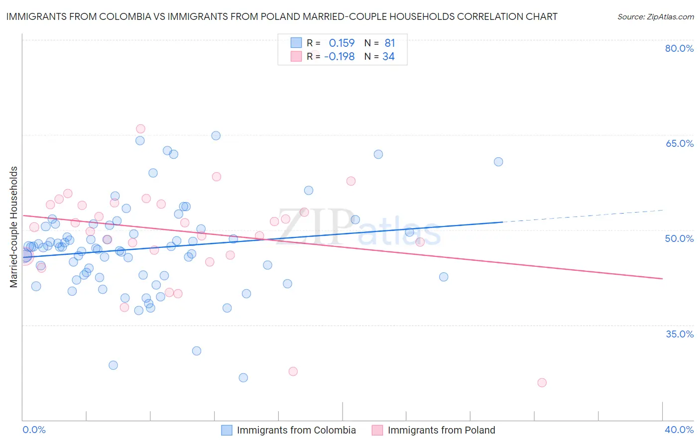Immigrants from Colombia vs Immigrants from Poland Married-couple Households