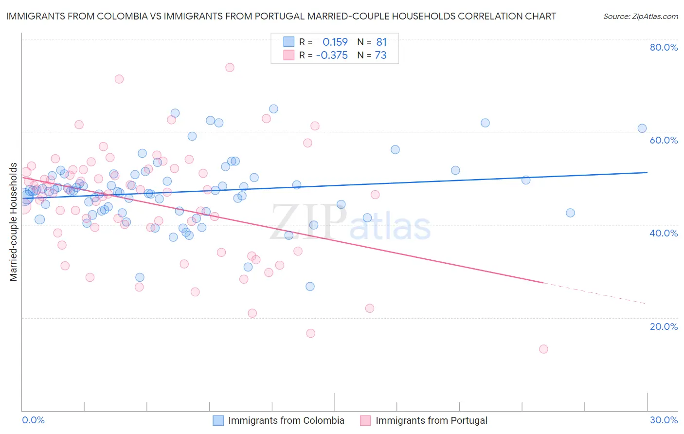 Immigrants from Colombia vs Immigrants from Portugal Married-couple Households