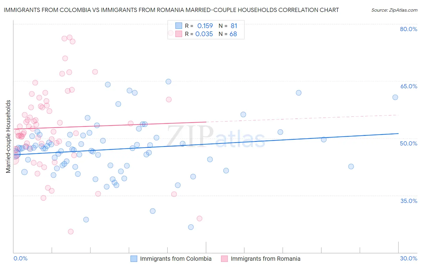 Immigrants from Colombia vs Immigrants from Romania Married-couple Households