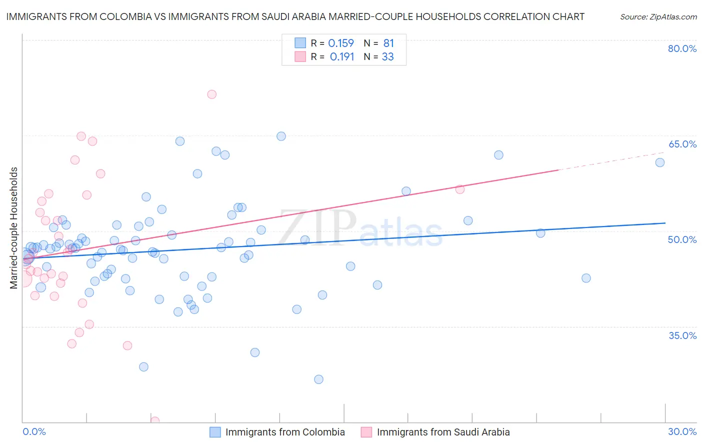 Immigrants from Colombia vs Immigrants from Saudi Arabia Married-couple Households