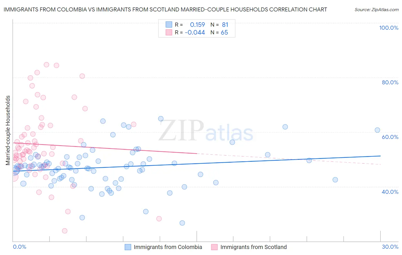Immigrants from Colombia vs Immigrants from Scotland Married-couple Households