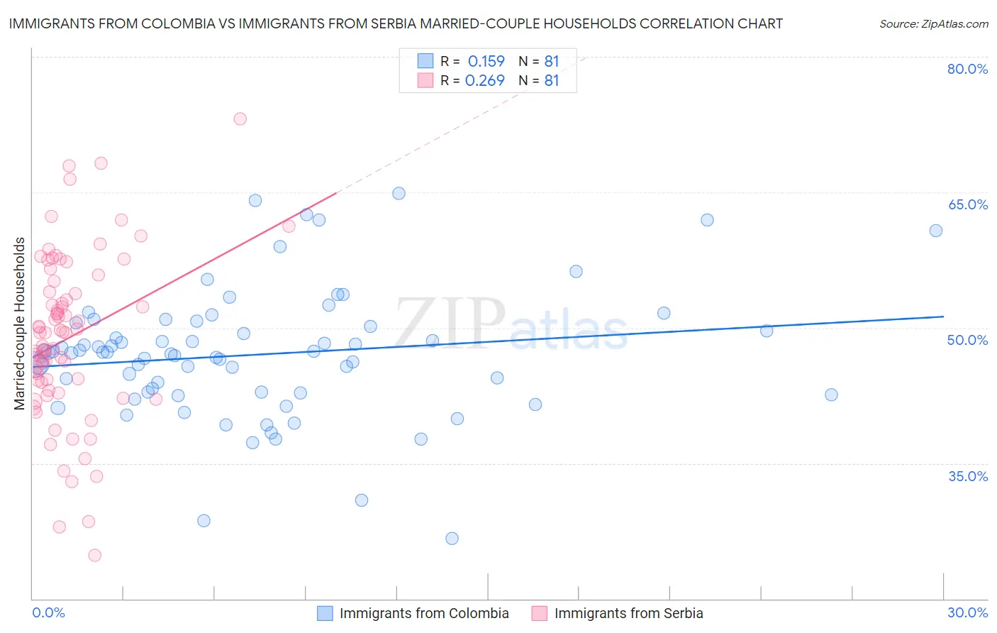 Immigrants from Colombia vs Immigrants from Serbia Married-couple Households
