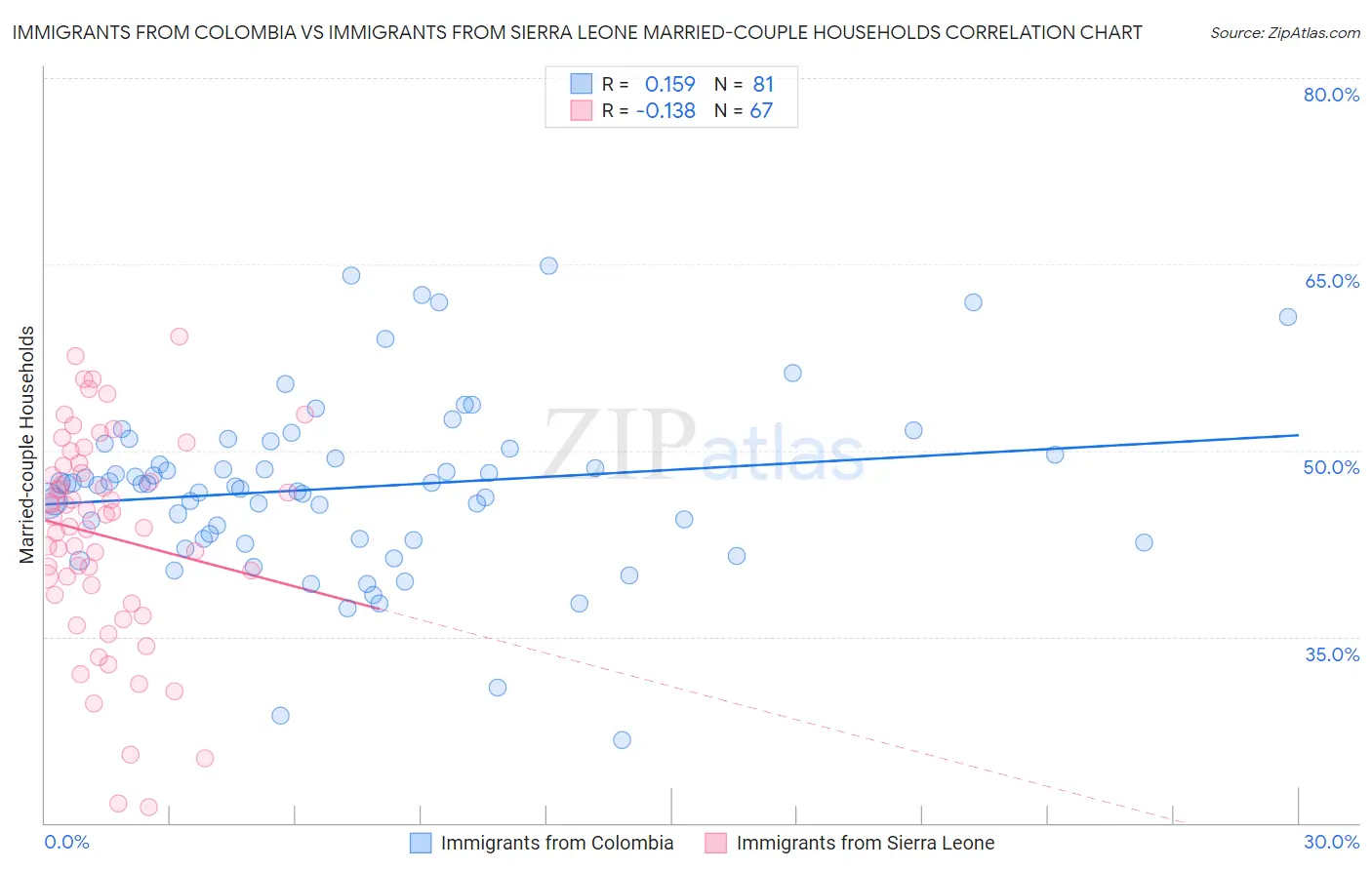 Immigrants from Colombia vs Immigrants from Sierra Leone Married-couple Households