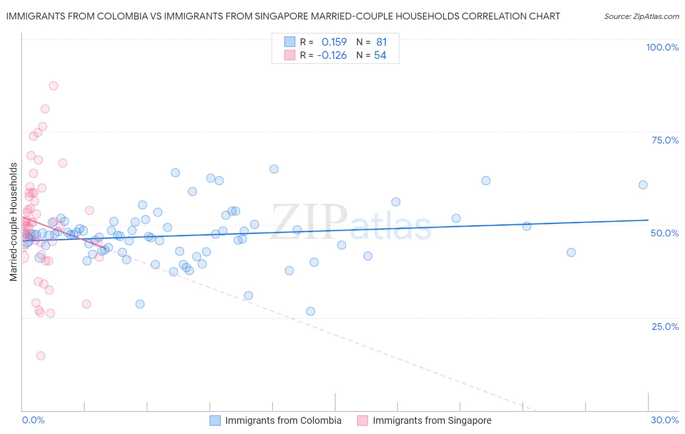 Immigrants from Colombia vs Immigrants from Singapore Married-couple Households