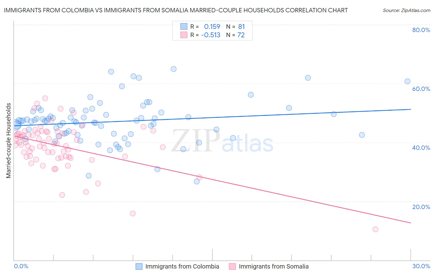Immigrants from Colombia vs Immigrants from Somalia Married-couple Households