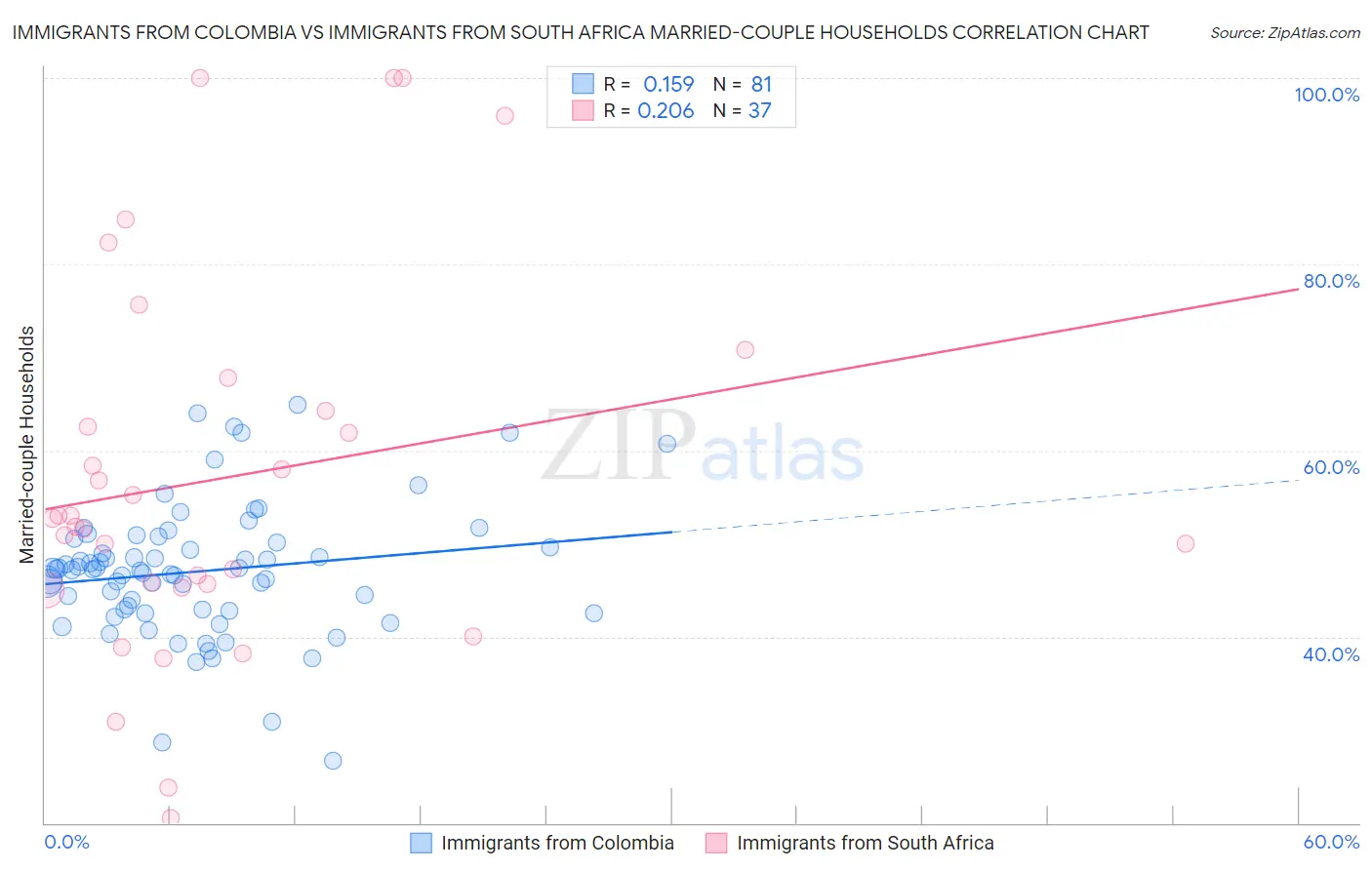 Immigrants from Colombia vs Immigrants from South Africa Married-couple Households