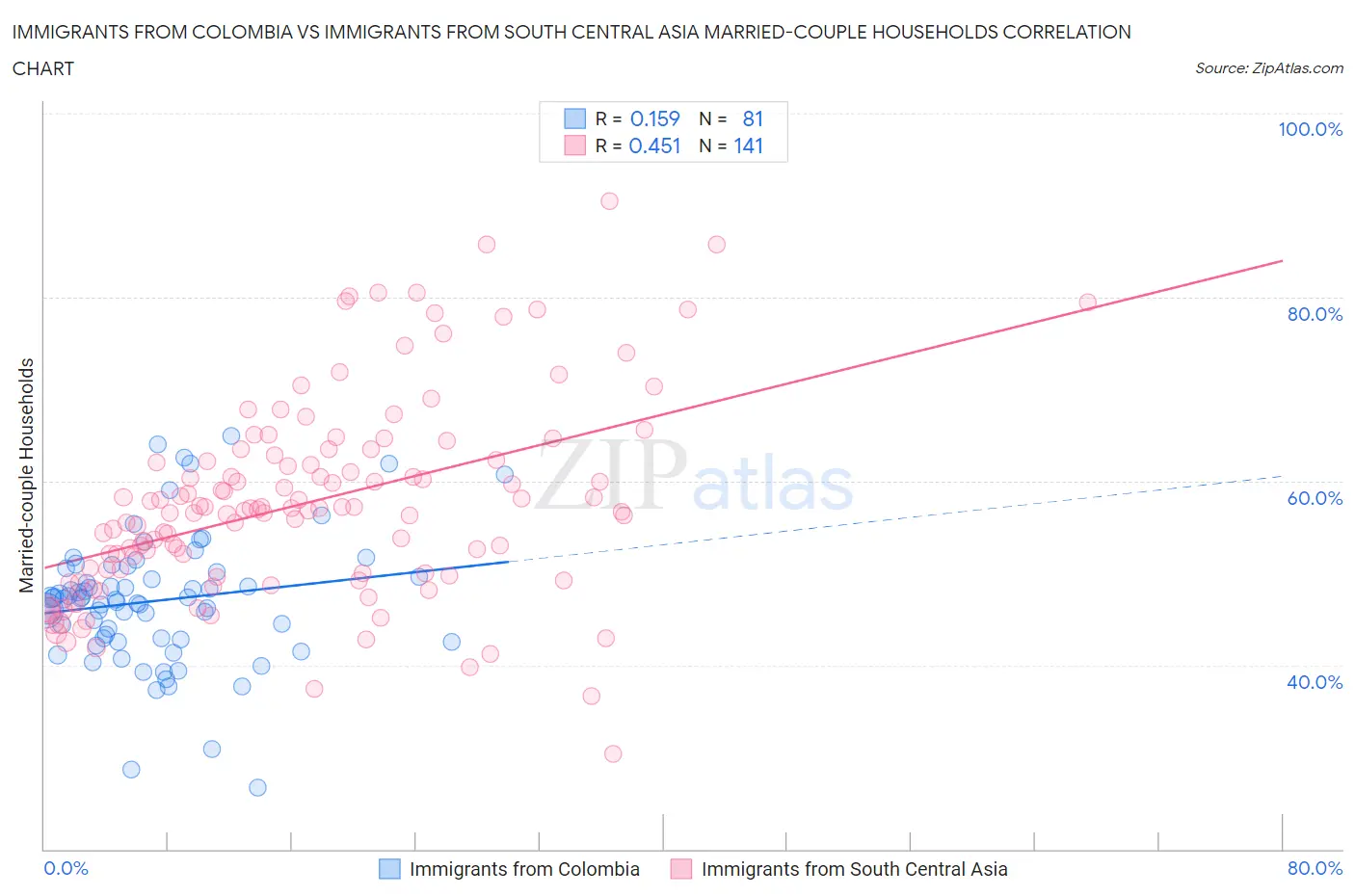 Immigrants from Colombia vs Immigrants from South Central Asia Married-couple Households