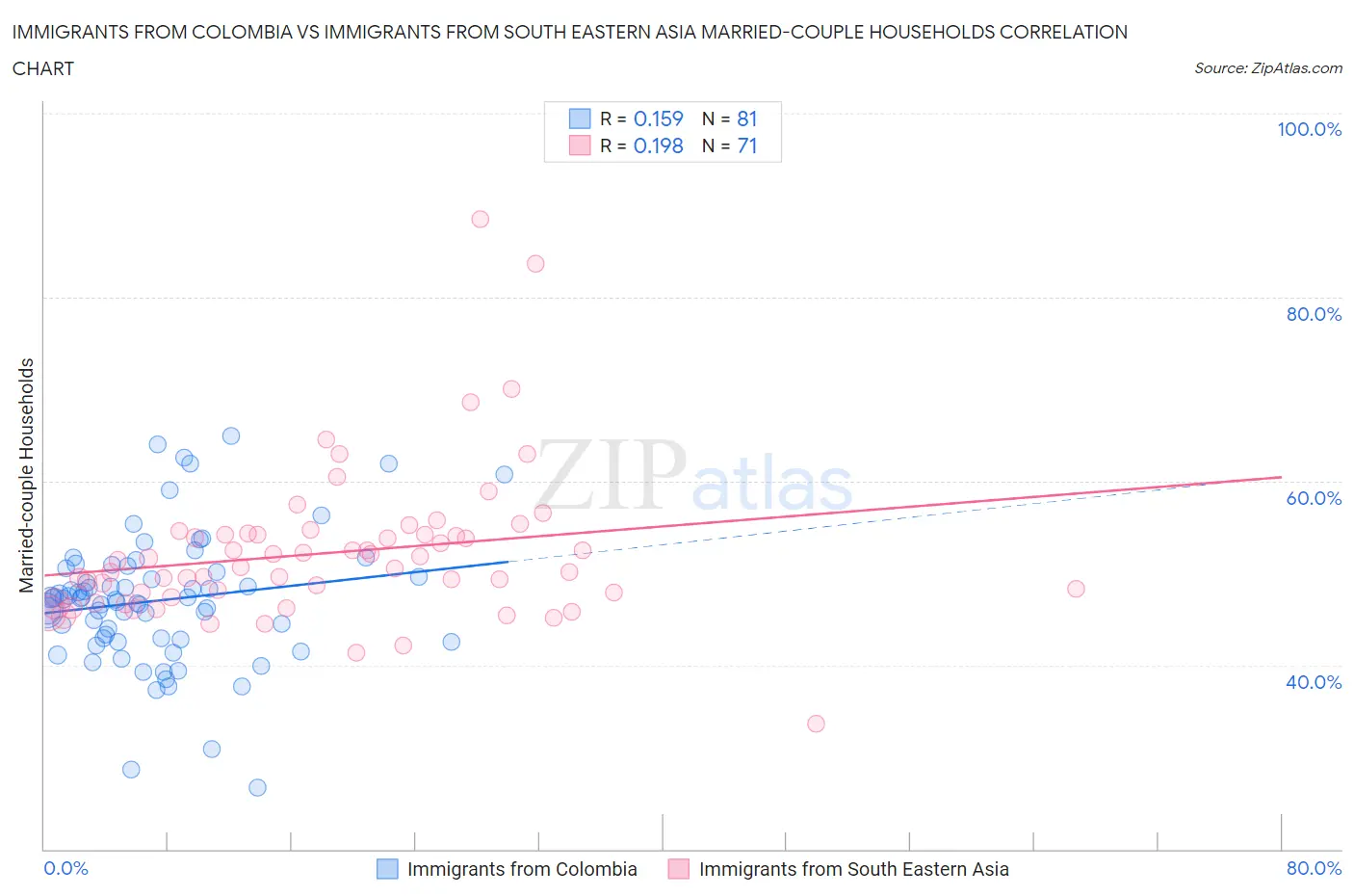 Immigrants from Colombia vs Immigrants from South Eastern Asia Married-couple Households