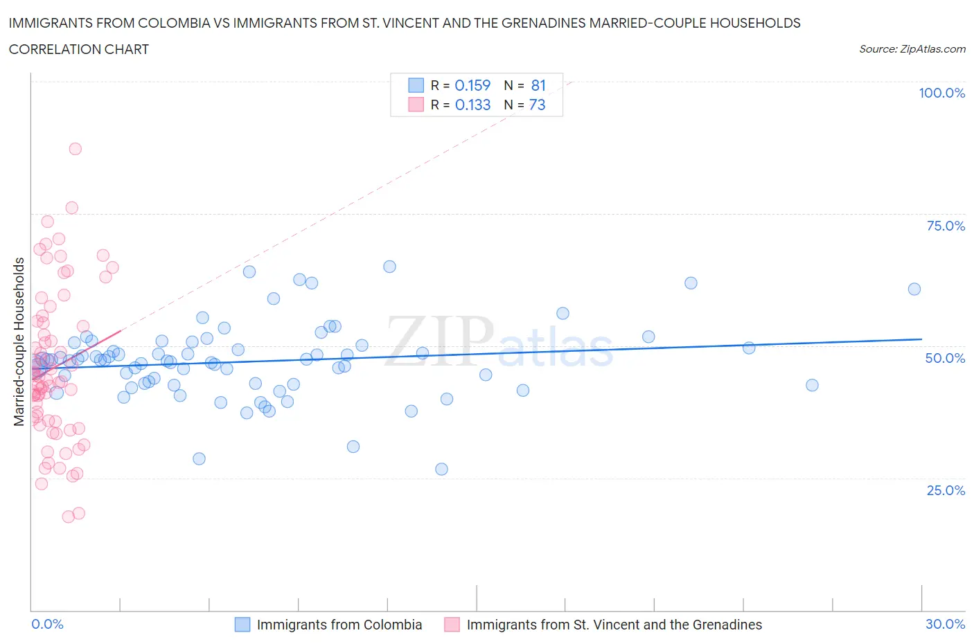Immigrants from Colombia vs Immigrants from St. Vincent and the Grenadines Married-couple Households