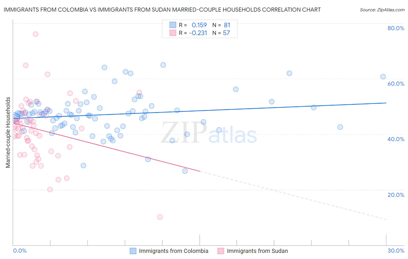 Immigrants from Colombia vs Immigrants from Sudan Married-couple Households