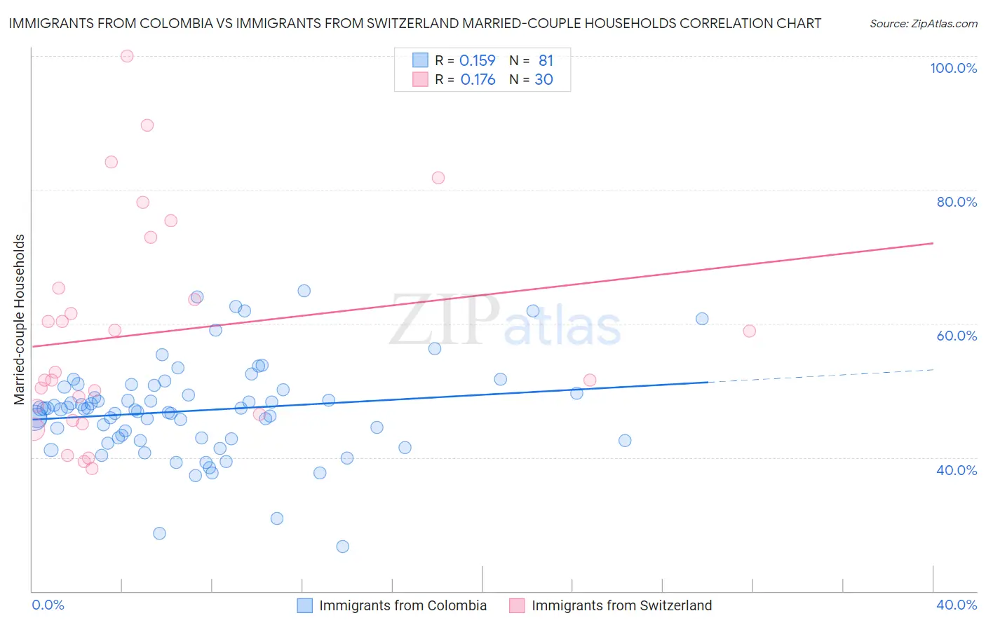 Immigrants from Colombia vs Immigrants from Switzerland Married-couple Households