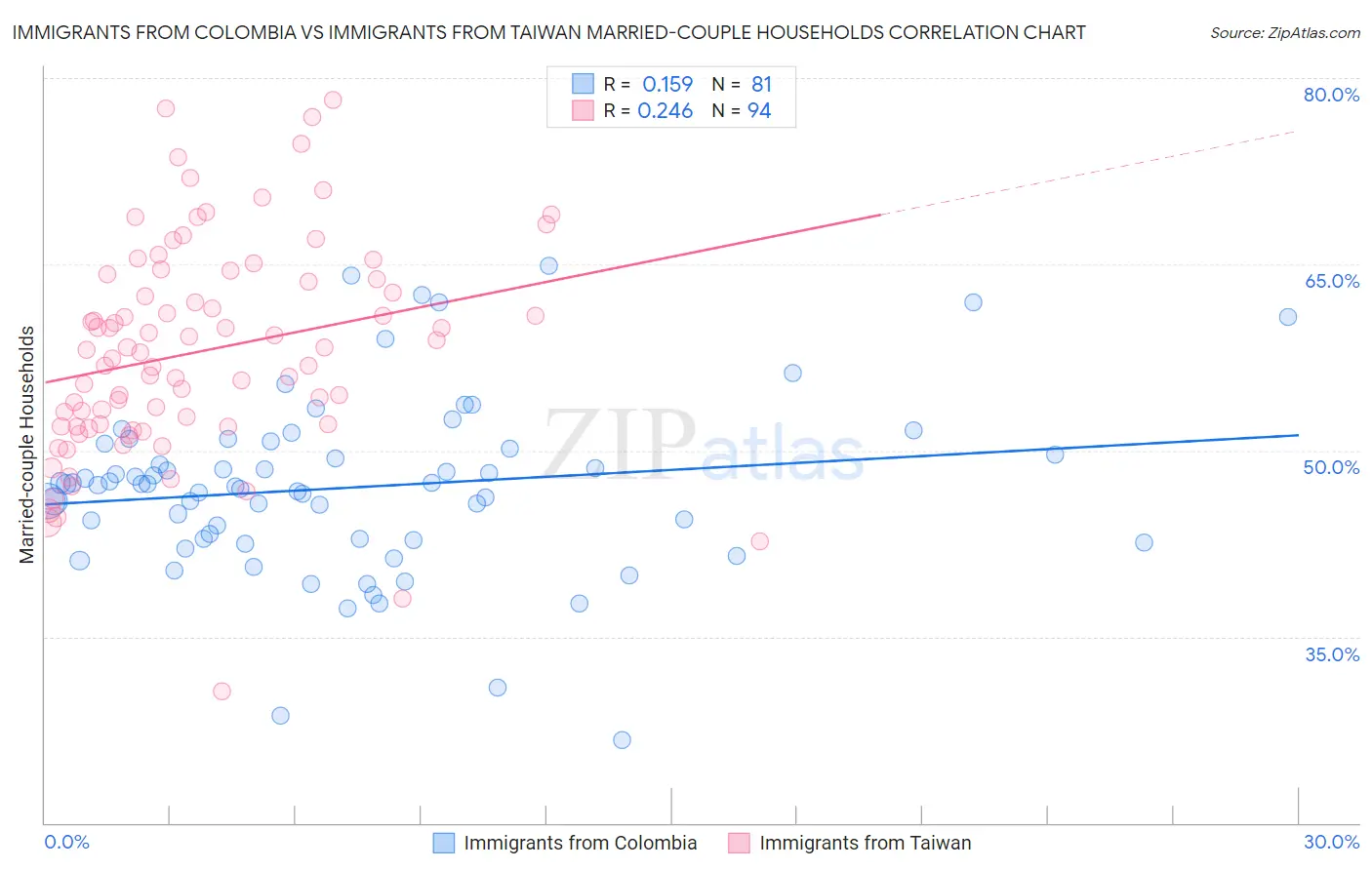 Immigrants from Colombia vs Immigrants from Taiwan Married-couple Households