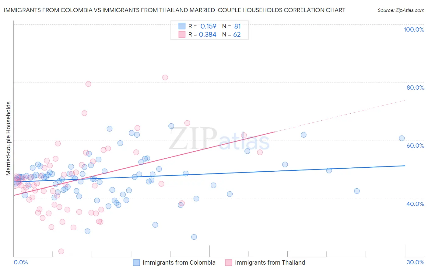 Immigrants from Colombia vs Immigrants from Thailand Married-couple Households