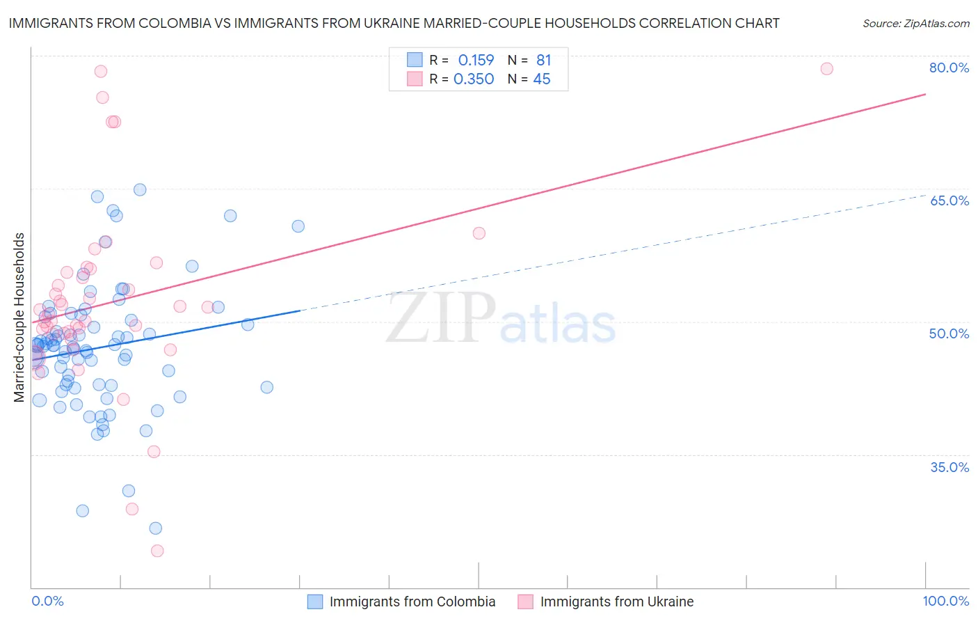 Immigrants from Colombia vs Immigrants from Ukraine Married-couple Households