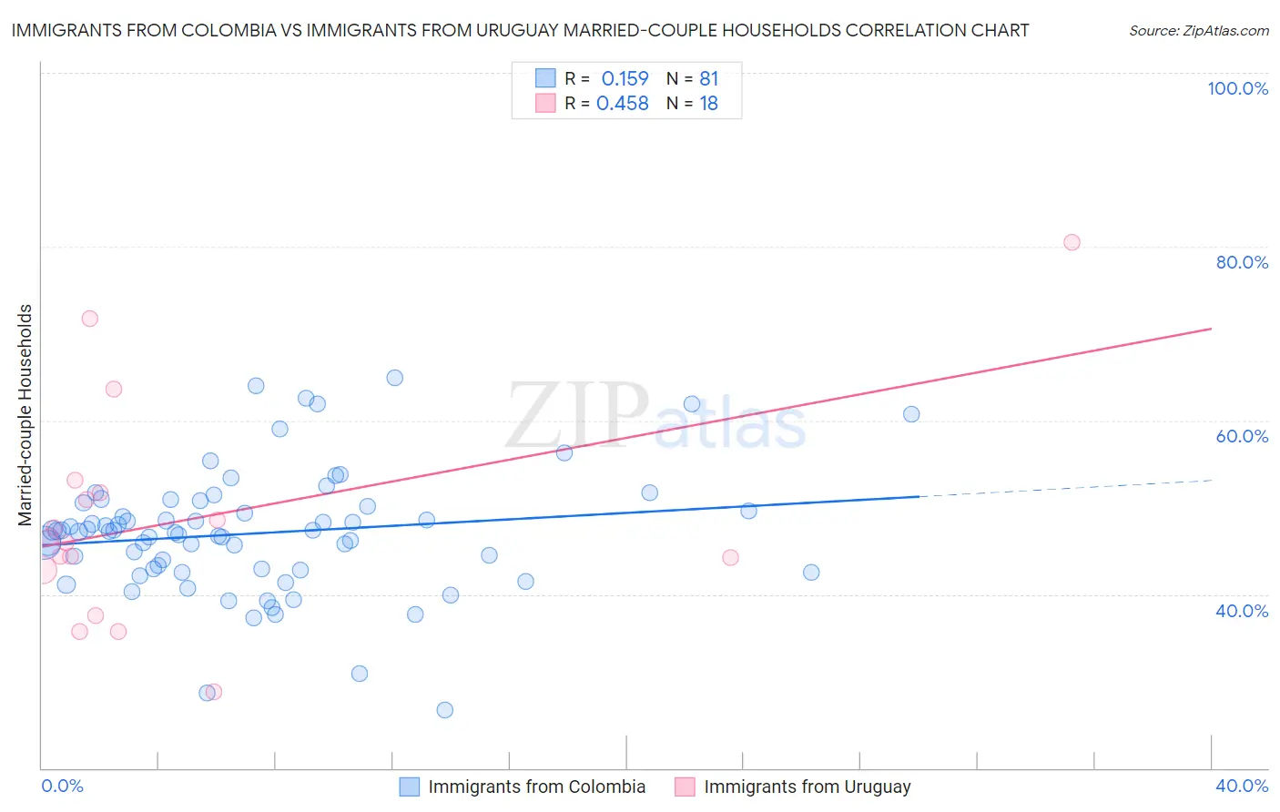 Immigrants from Colombia vs Immigrants from Uruguay Married-couple Households
