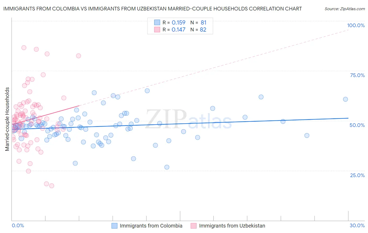 Immigrants from Colombia vs Immigrants from Uzbekistan Married-couple Households